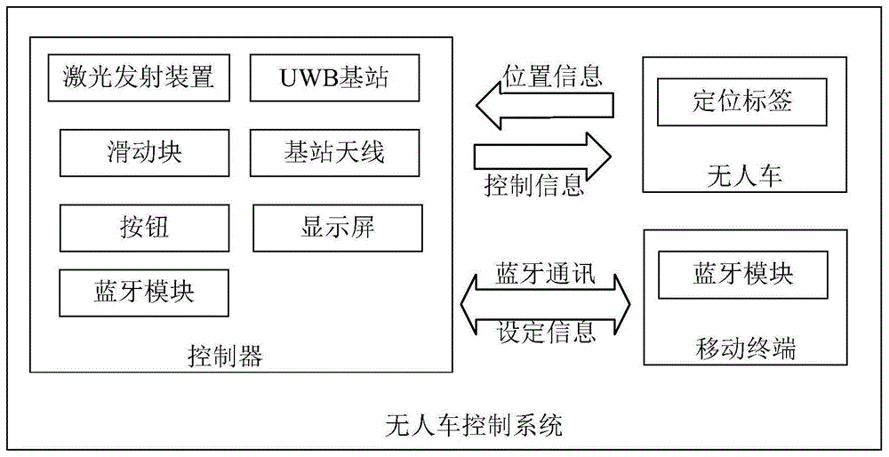 一种无人车控制系统的制作方法