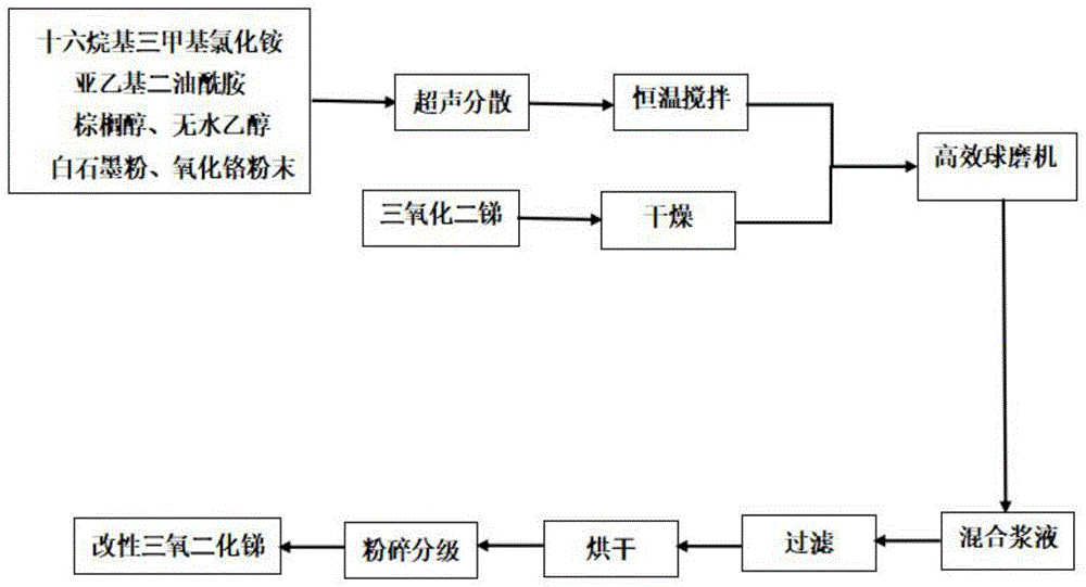 一种阻燃母粒专用三氧化二锑的表面改性方法与流程