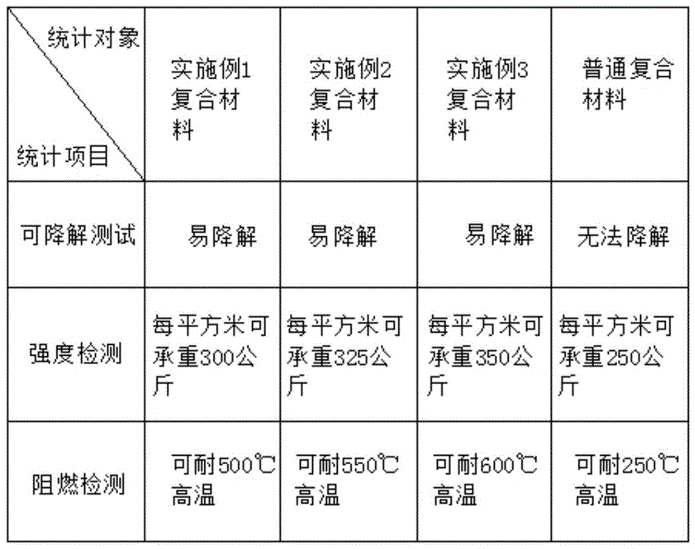 一种易降解的环保复合材料及其制备工艺的制作方法