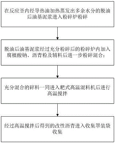 一种利用脱油油基泥浆生产改性沥青的制备方法与流程