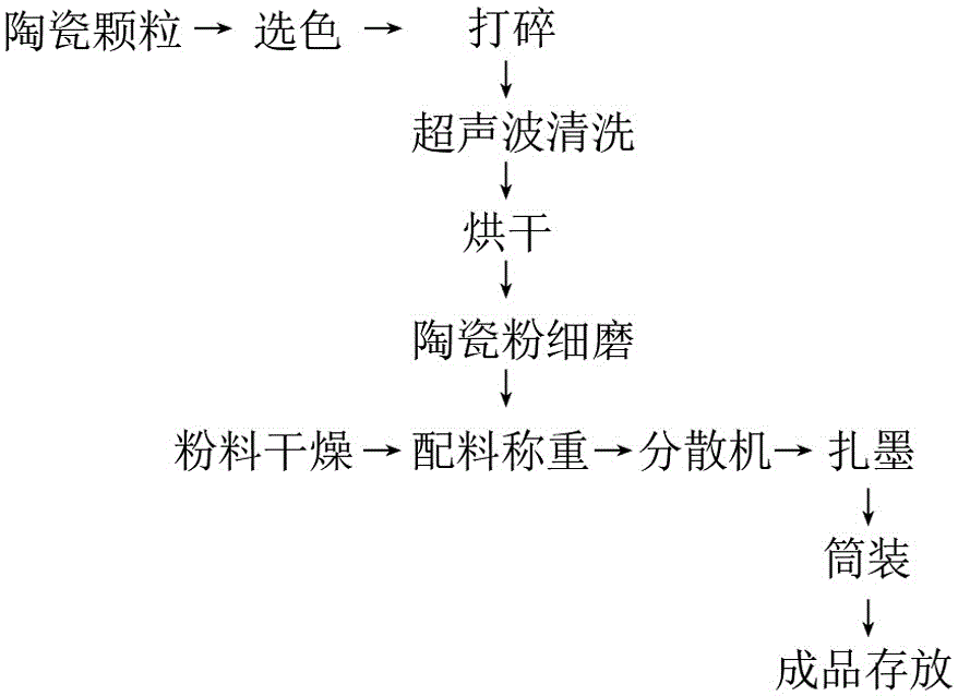 一种用于光伏玻璃的高反射折射率油墨的制备方法与流程