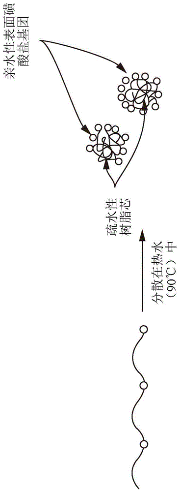 磺化聚酯油墨的制作方法