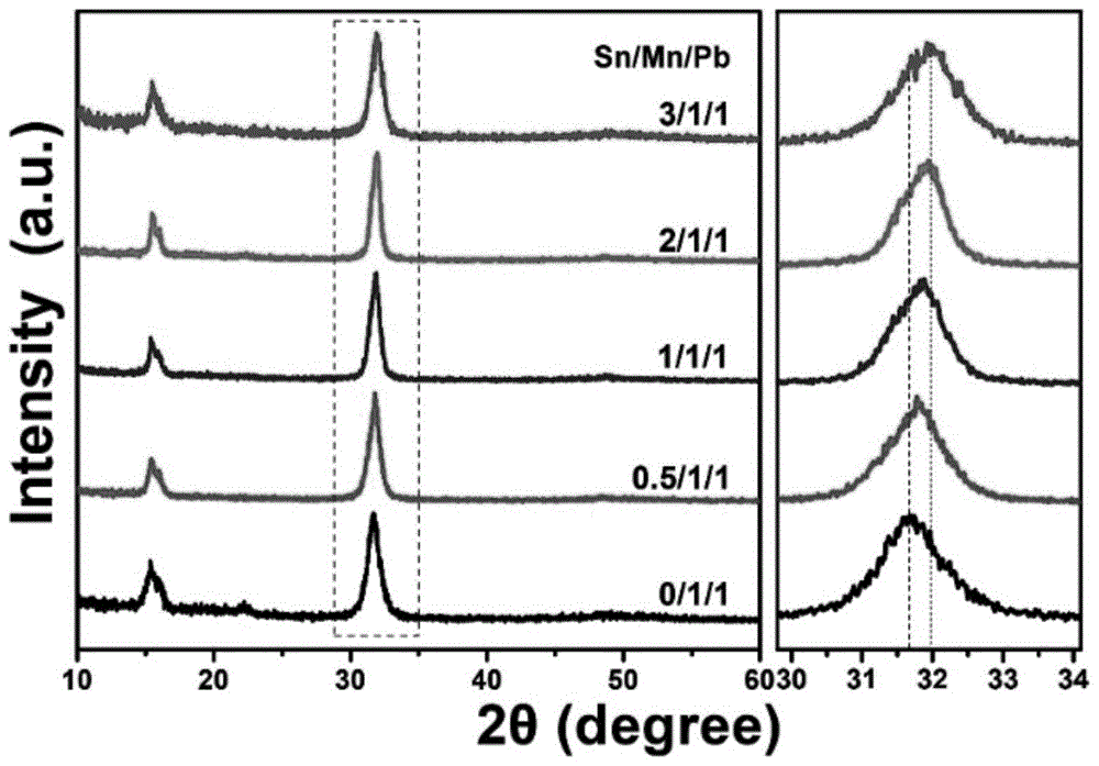 一种协同增强Mn:CsPbCl3纳米晶紫外辐射稳定性和光学性能的方法与流程