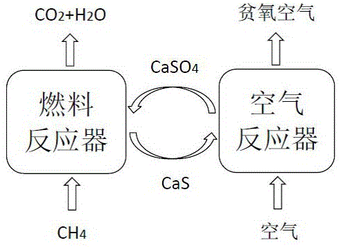 一种化学链燃烧载氧体的制作方法