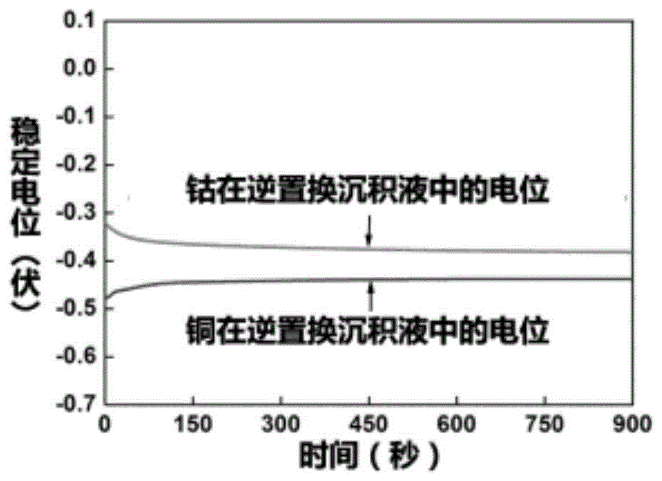 一种基于逆置换在铜表面制备钴硫薄膜的方法与流程