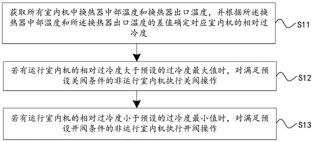 多联机制热运行中电子膨胀阀控制方法和装置与流程