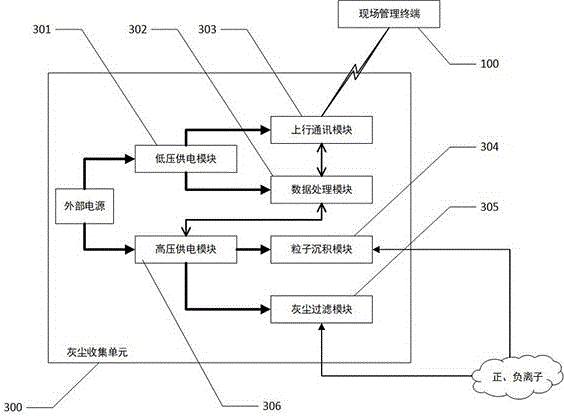 一种智慧空气净化系统的灰尘收集单元的制作方法