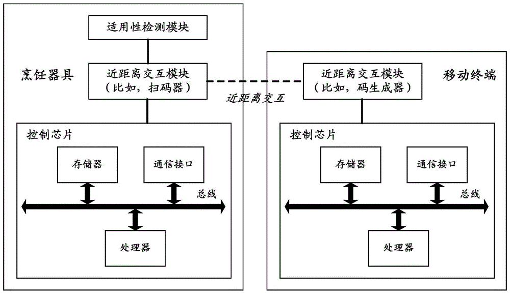 烹饪器具控制方法以及烹饪器具、移动终端与流程