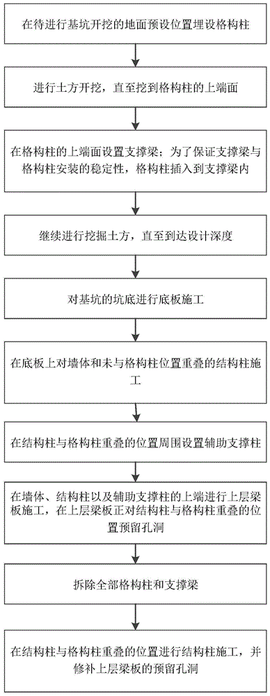 一种用于结构柱与内支撑格构柱位置重叠时的施工方法与流程