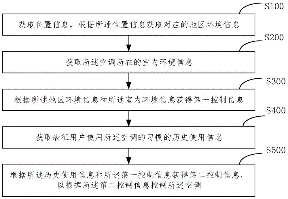 一种空调控制方法及系统与流程