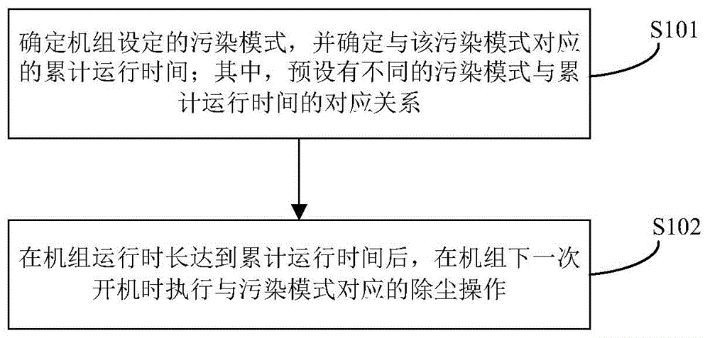 一种不同污染模式下的自动除尘方法、装置及空调与流程