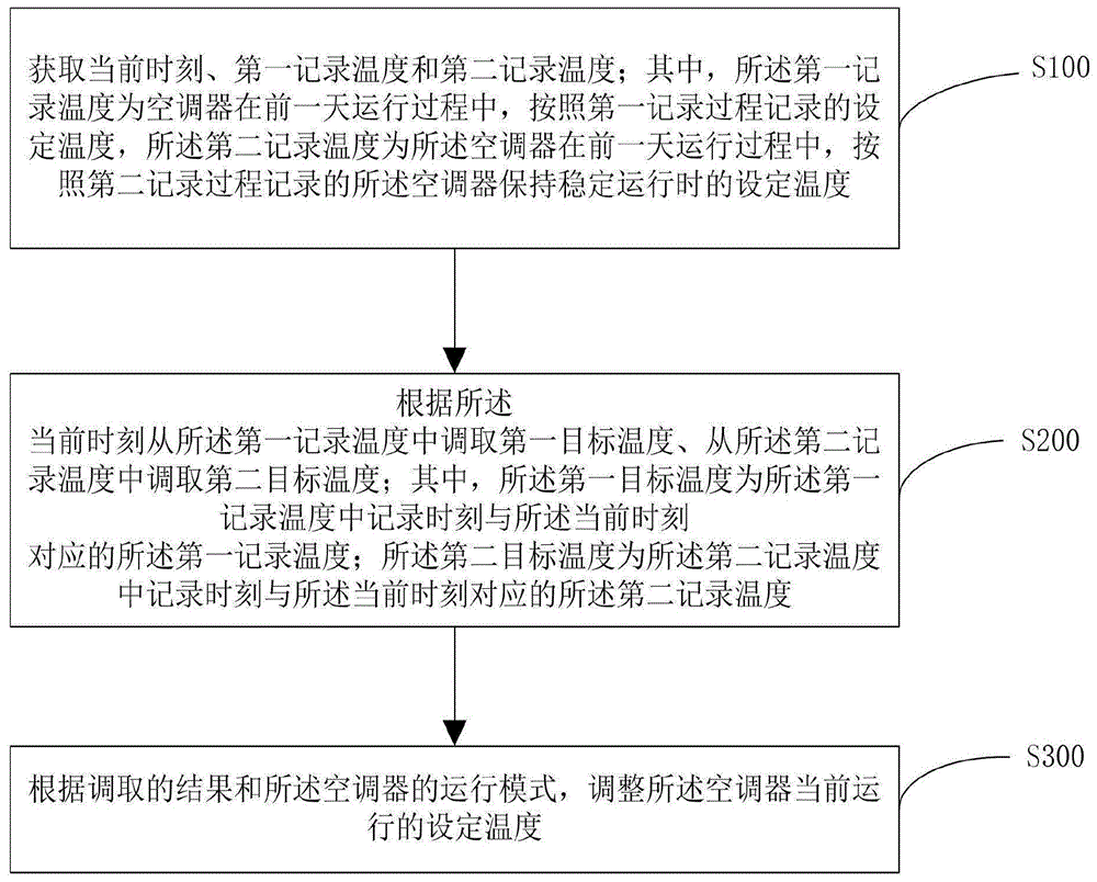 一种调节设定温度的控制方法、装置、存储介质及空调器与流程