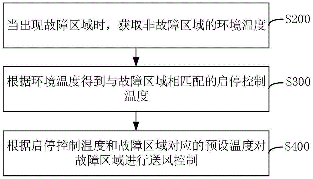 区域控制方法、装置、系统及空调系统与流程