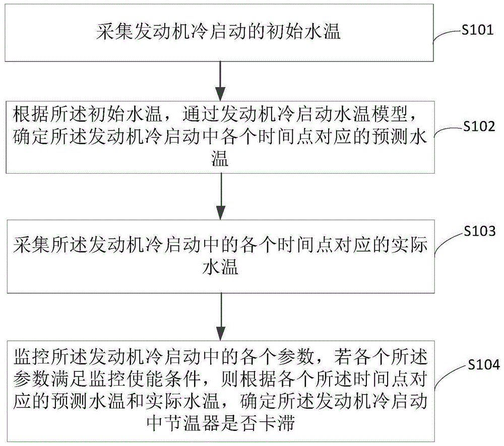 节温器卡滞监控方法、装置、控制器及车辆与流程