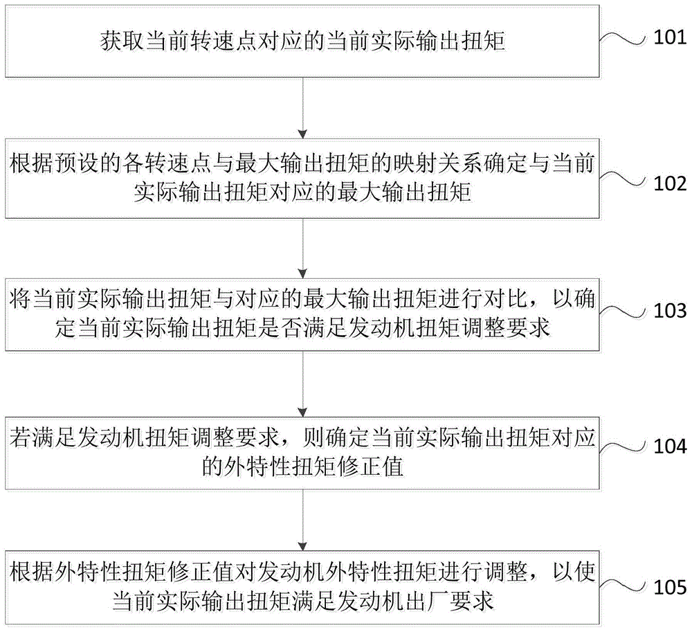 发动机外特性数据调整方法、装置、设备及存储介质与流程