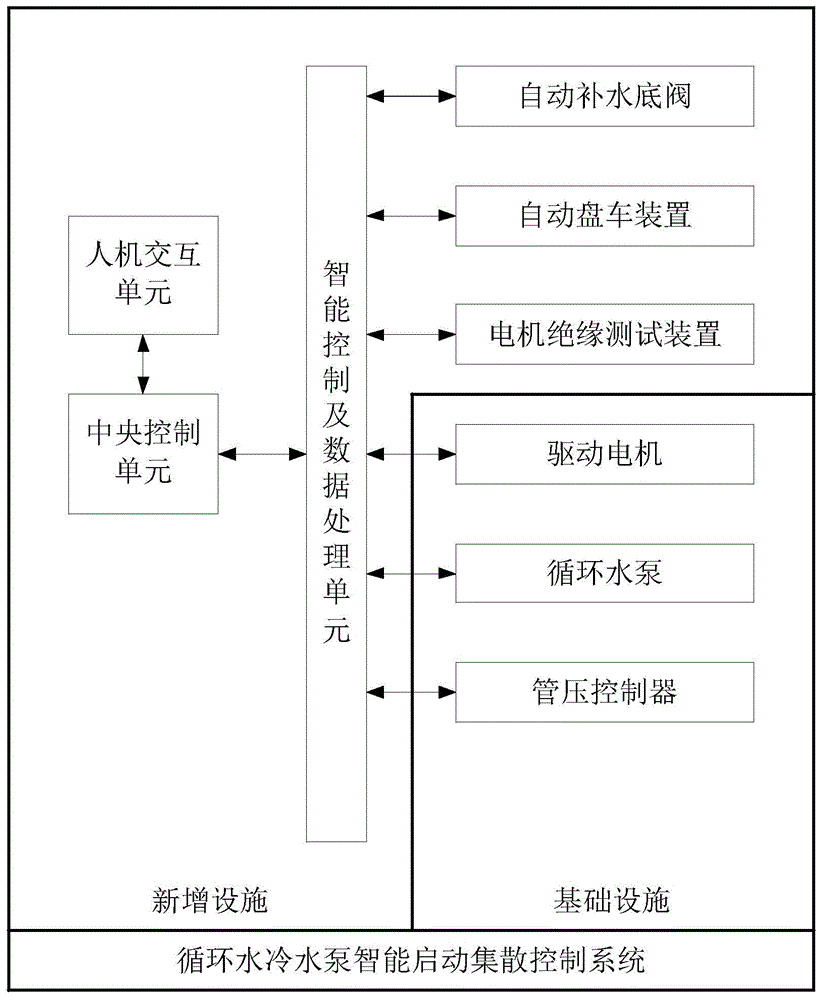 一种循环水冷水泵智能启动集散控制系统的制作方法