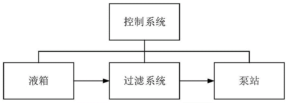 一种集成泵站供液系统的制作方法