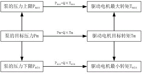 一种泵的变频调速控制方法和控制装置与流程