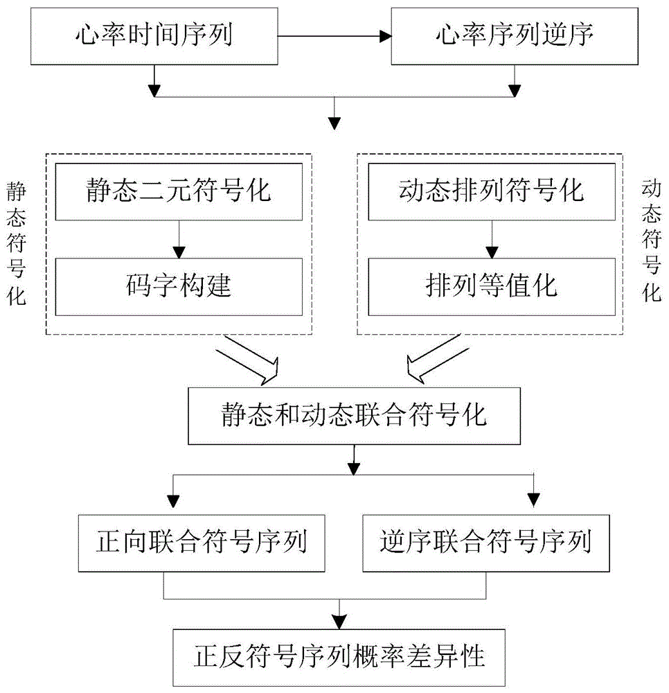 基于静态和动态联合符号化的心率时间不可逆分析方法与流程