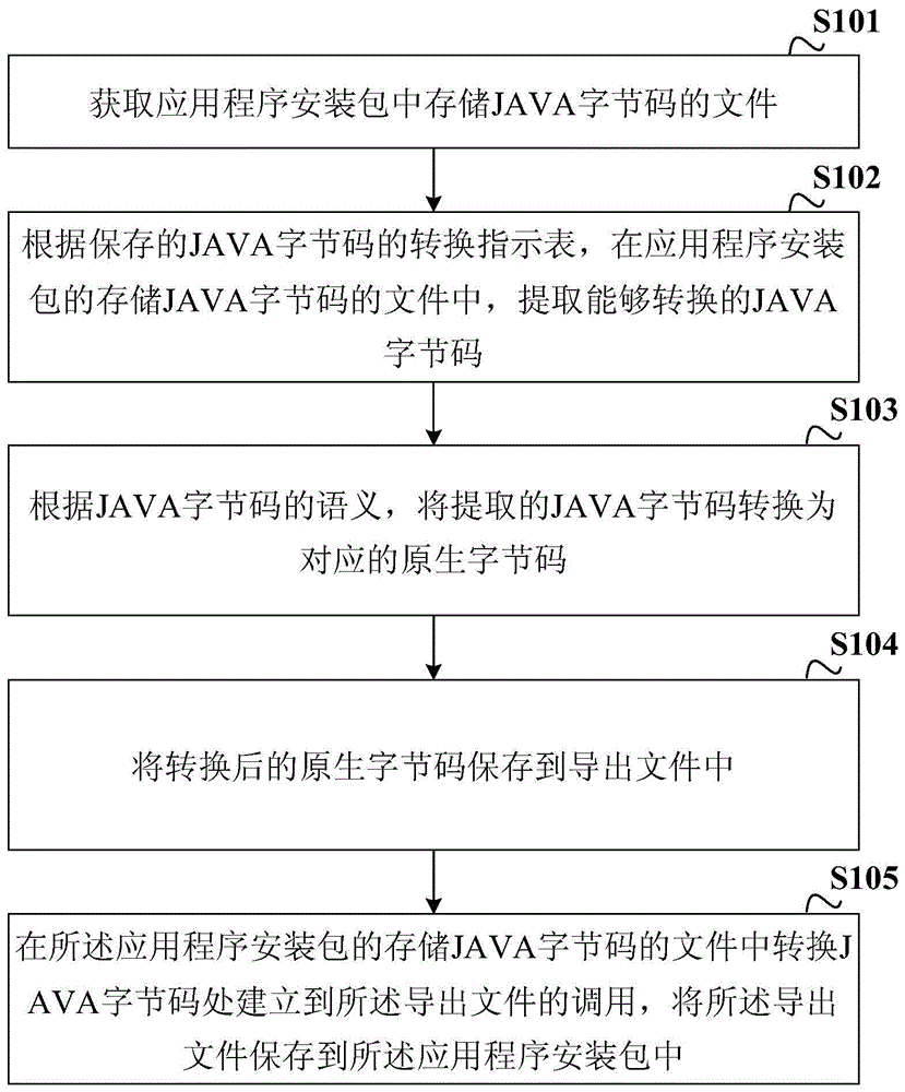 应用程序安装包中JAVA字节码转换方法、装置及设备与流程