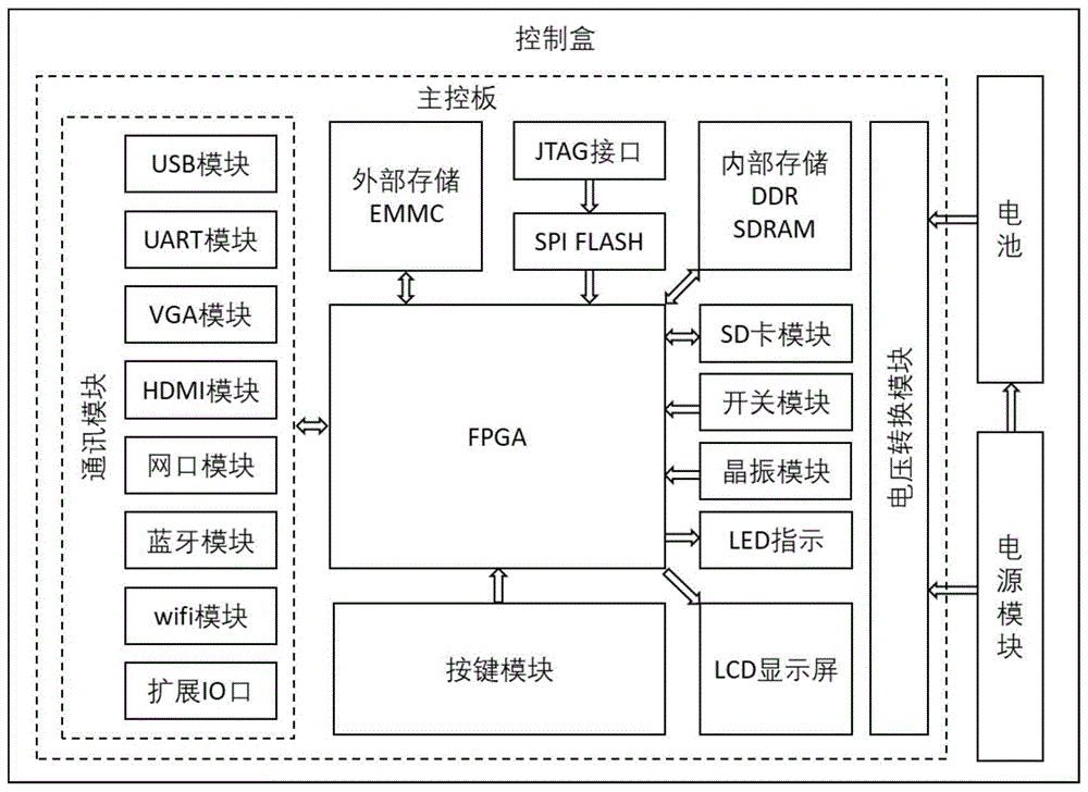 片上化交通图像预处理算法加速盒的制作方法