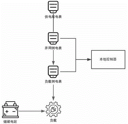 一种电池储能设备收益结算装置的制作方法