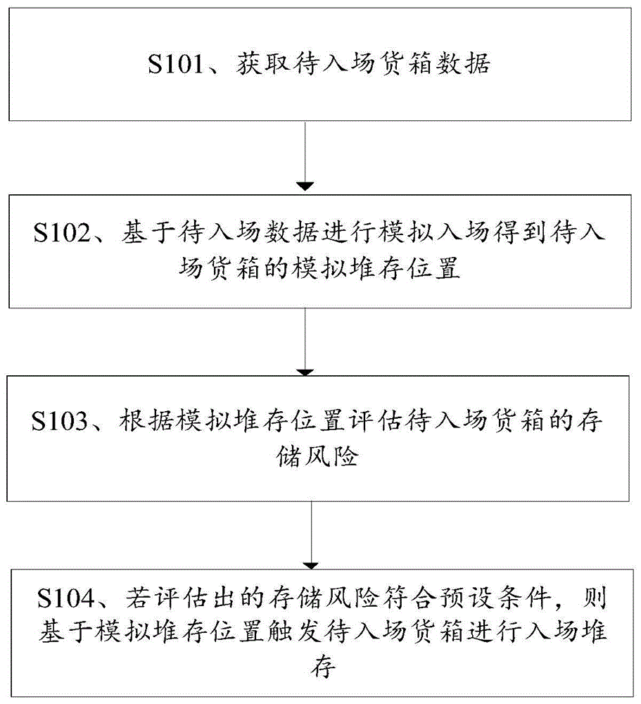 一种货箱入场堆存方法、系统、介质和计算设备与流程