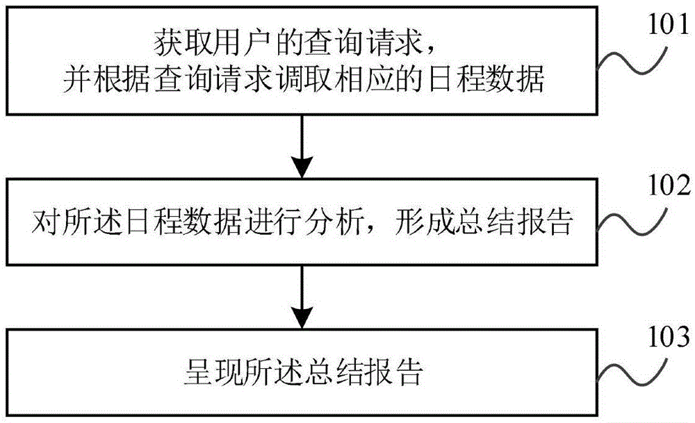 日程呈现方法和装置与流程