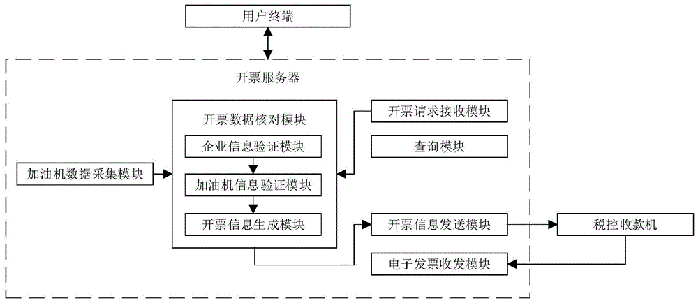 用于自助电子发票开票系统及方法与流程