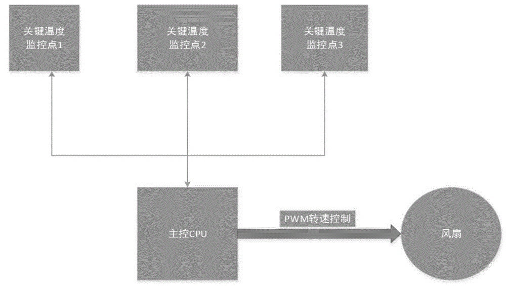 一种用于强迫风冷通讯系统的风扇动态调速装置的制作方法