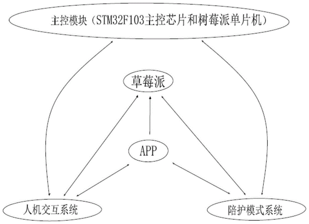 一种儿童陪护机器人及其陪护控制方法与流程