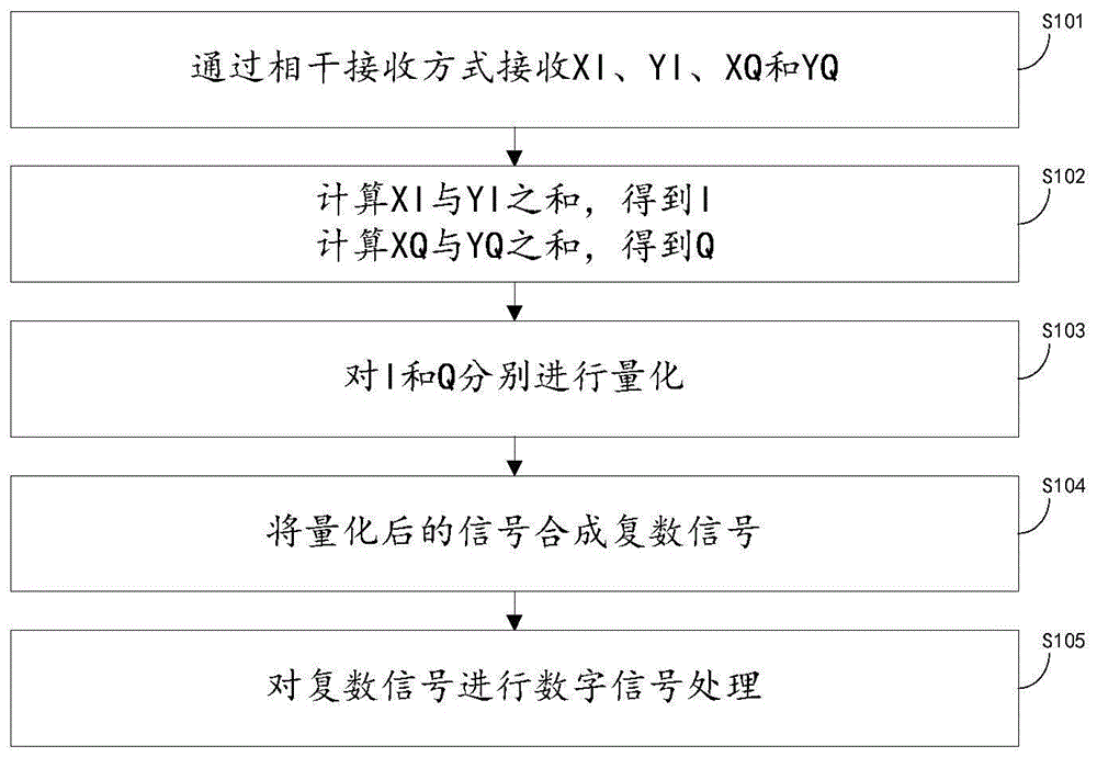 光信号处理方法及相干接收机与流程