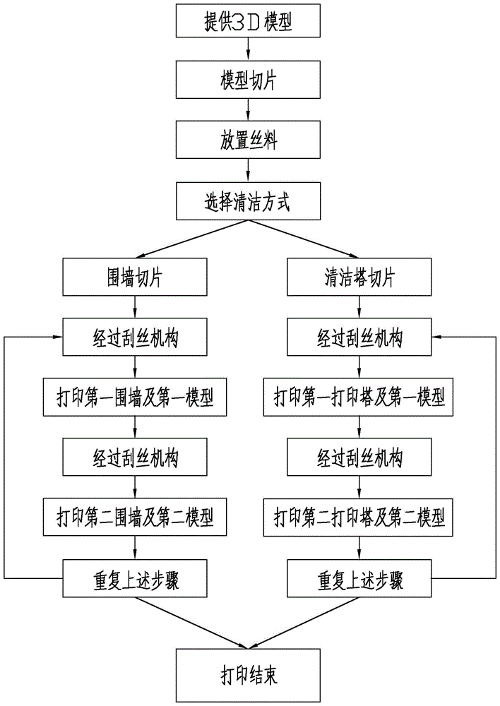 一种多喷头3d打印方法与流程