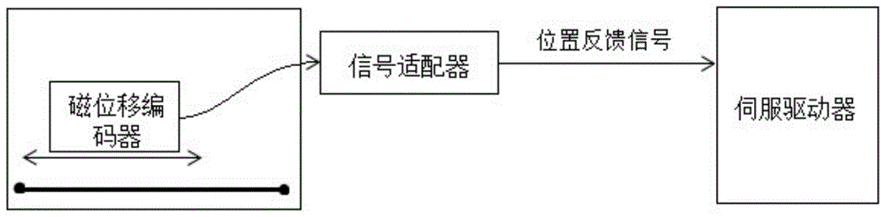 一种直线电机位置反馈装置的制作方法