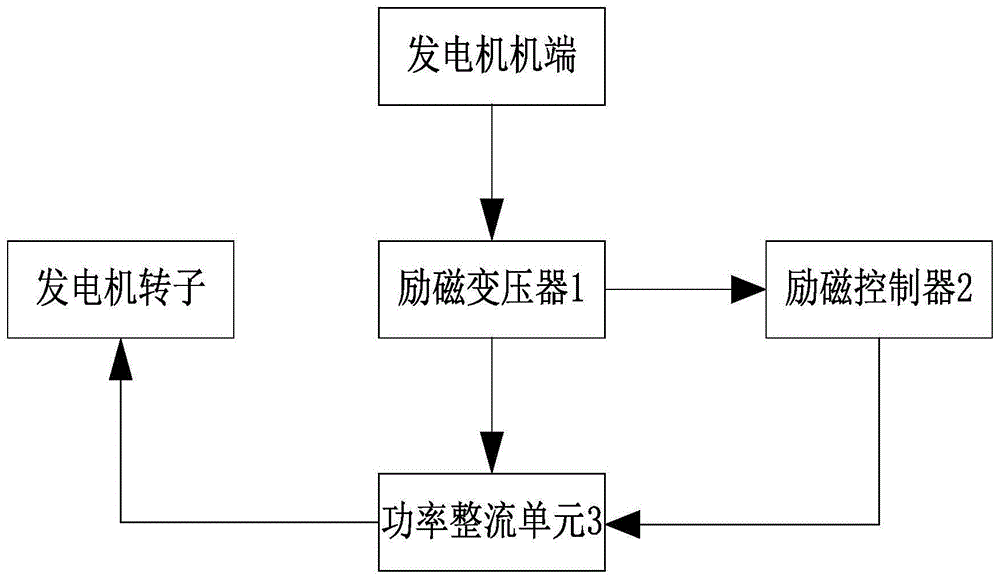 一种同步发电机励磁系统的制作方法