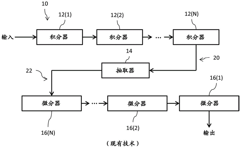 利用积分复位以支持减少数目的微分器的CIC抽取滤波器的制作方法