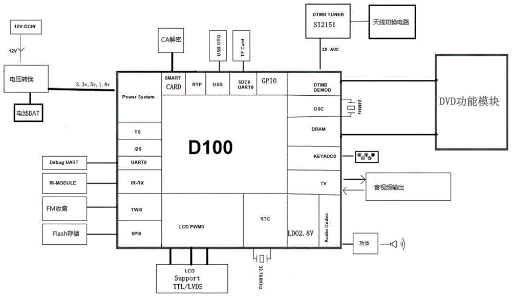 手持DTMB数字电视DVD视频机的制作方法