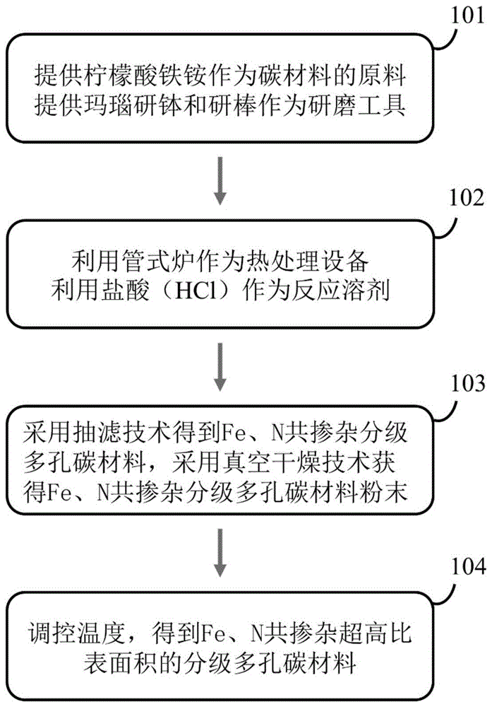 FeN共掺杂超高比表面积分级多孔碳材料的制备方法与流程