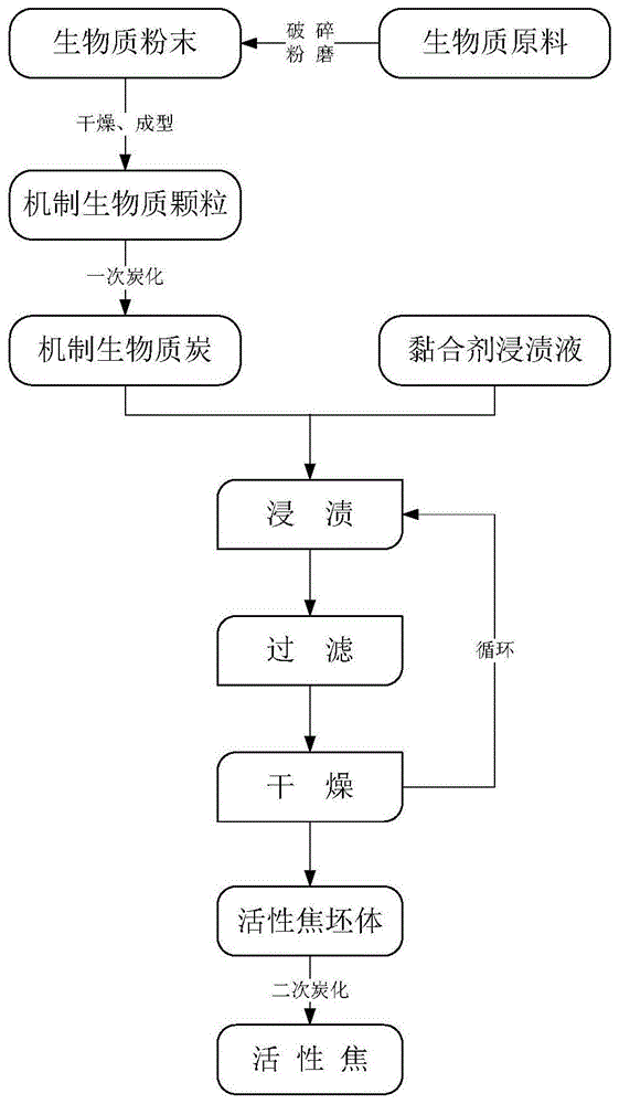 一种浸渍法生物质基活性焦及其制备方法与流程