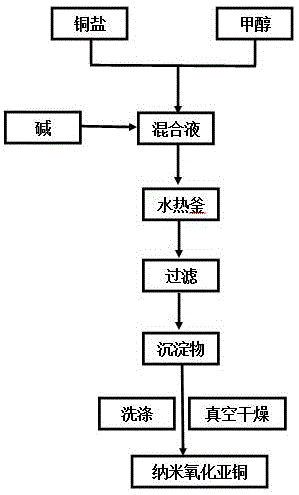 一种纳米氧化亚铜的制备方法与流程