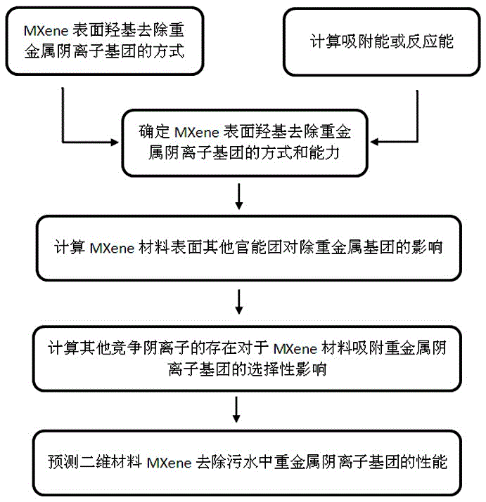 一种二维材料MXene去除污水中重金属阴离子基团性能的预测方法与流程