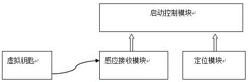 基于虚拟钥匙的车辆启动控制和车辆管理系统及方法与流程