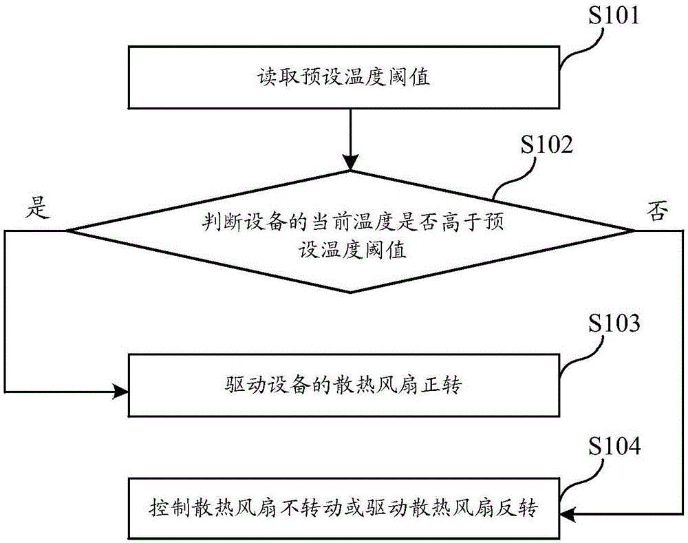 应用于设备散热的控制方法以及散热系统与流程