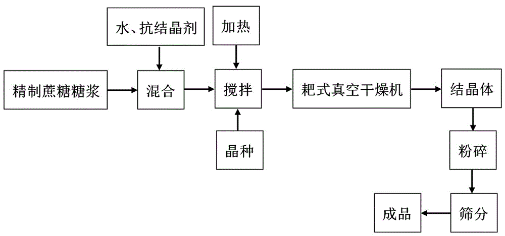 一种采用蔗糖糖浆制备可压性蔗糖的方法与流程