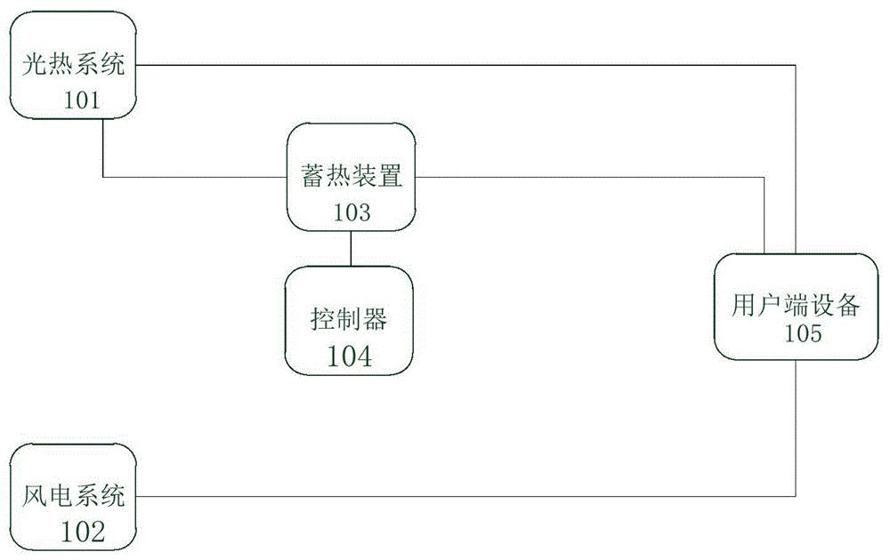 风光电互补供暖系统和用于农业大棚的风光电互补供暖系统的制作方法