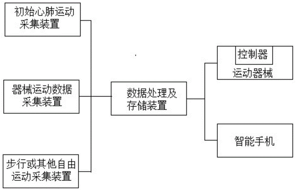 心肺运动数据采集和康复训练设备的制作方法