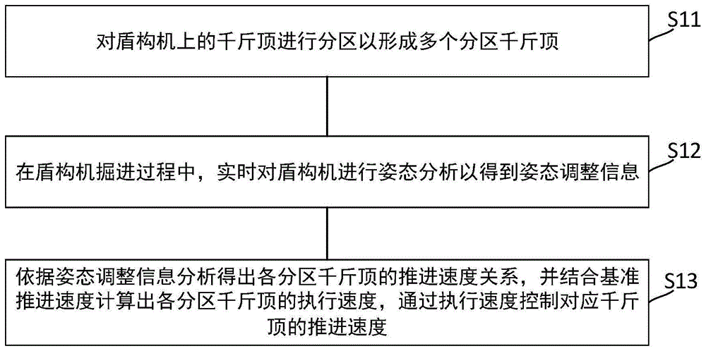 盾构机掘进姿态矢量自适应调整方法及系统与流程