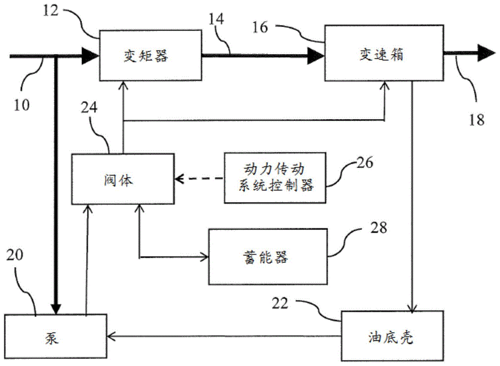 放泄变速器的蓄能器的方法与流程