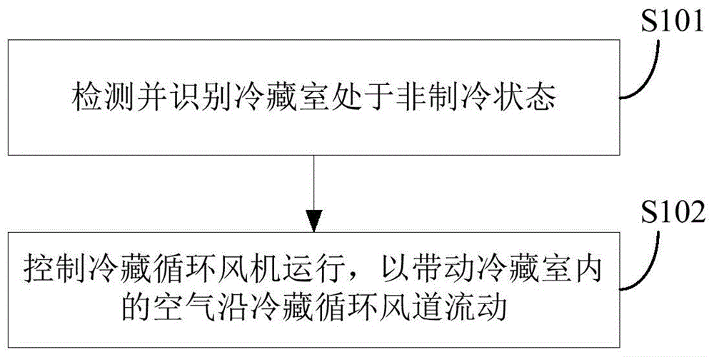 冰箱及其控制方法和装置与流程