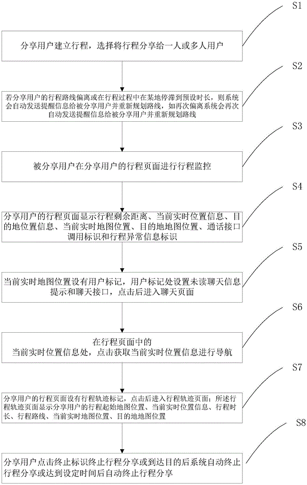 行程分享和行程监控的方法及系统与流程